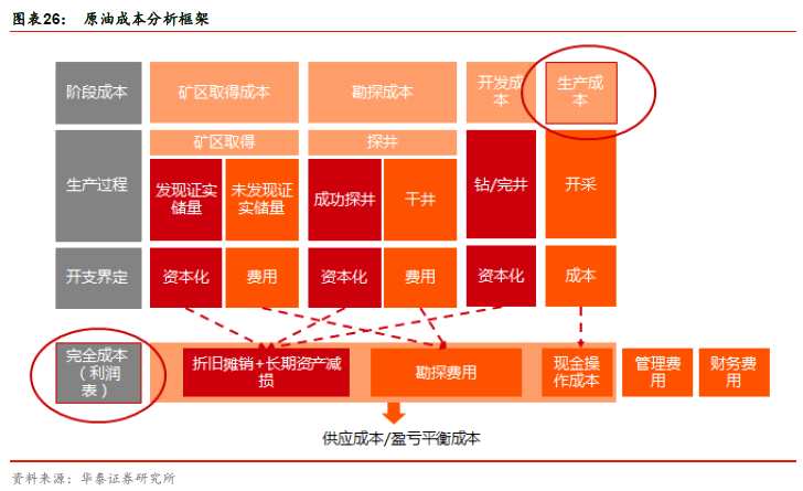 過去五年間，全球原油需求維持低增速增長，增速始終維持在1%-3%之間。華泰證券認(rèn)為，全球GDP增速放緩，石油需求將隨之維持較低。主要由于歐美、日本等國家經(jīng)濟水平較為成熟，在開源節(jié)流、調(diào)整優(yōu)化能源構(gòu)成的推動下，OECD石油需求增長停滯。