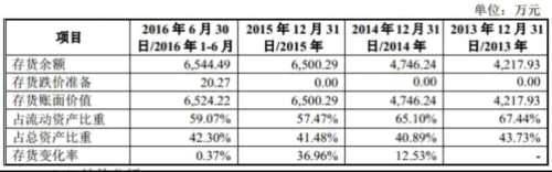 勋龙智造四年净利未达IPO警戒线 一半资产是存货 