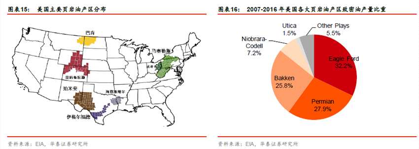 過去五年間，全球原油需求維持低增速增長，增速始終維持在1%-3%之間。華泰證券認(rèn)為，全球GDP增速放緩，石油需求將隨之維持較低。主要由于歐美、日本等國家經(jīng)濟水平較為成熟，在開源節(jié)流、調(diào)整優(yōu)化能源構(gòu)成的推動下，OECD石油需求增長停滯。