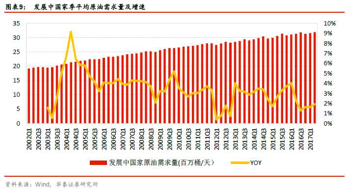 過去五年間，全球原油需求維持低增速增長，增速始終維持在1%-3%之間。華泰證券認(rèn)為，全球GDP增速放緩，石油需求將隨之維持較低。主要由于歐美、日本等國家經(jīng)濟水平較為成熟，在開源節(jié)流、調(diào)整優(yōu)化能源構(gòu)成的推動下，OECD石油需求增長停滯。
