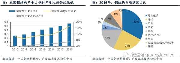 广发证券：产业政策密集落地 装配式建筑短期风起