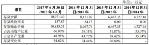 勋龙智造四年净利未达IPO警戒线 一半资产是存货 