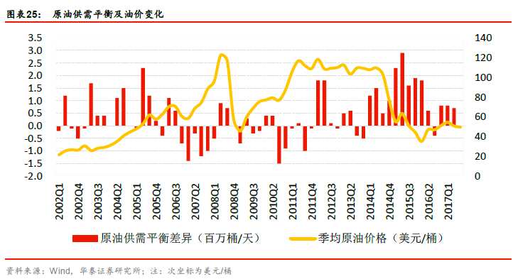 過去五年間，全球原油需求維持低增速增長，增速始終維持在1%-3%之間。華泰證券認(rèn)為，全球GDP增速放緩，石油需求將隨之維持較低。主要由于歐美、日本等國家經(jīng)濟水平較為成熟，在開源節(jié)流、調(diào)整優(yōu)化能源構(gòu)成的推動下，OECD石油需求增長停滯。