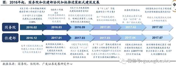 广发证券：产业政策密集落地 装配式建筑短期风起