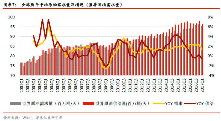 過去五年間，全球原油需求維持低增速增長，增速始終維持在1%-3%之間。華泰證券認(rèn)為，全球GDP增速放緩，石油需求將隨之維持較低。主要由于歐美、日本等國家經(jīng)濟水平較為成熟，在開源節(jié)流、調(diào)整優(yōu)化能源構(gòu)成的推動下，OECD石油需求增長停滯。