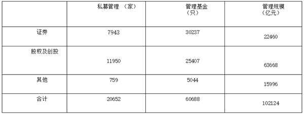 私募投资基金登记备案总体情况（截至2017年8月底）