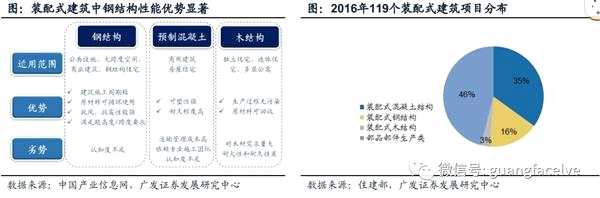 广发证券：产业政策密集落地 装配式建筑短期风起