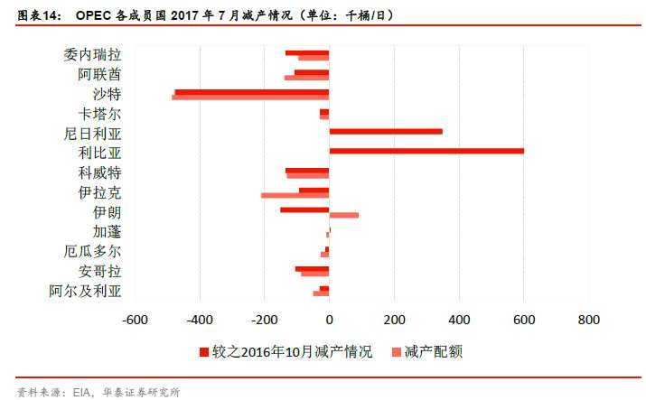 過去五年間，全球原油需求維持低增速增長，增速始終維持在1%-3%之間。華泰證券認(rèn)為，全球GDP增速放緩，石油需求將隨之維持較低。主要由于歐美、日本等國家經(jīng)濟水平較為成熟，在開源節(jié)流、調(diào)整優(yōu)化能源構(gòu)成的推動下，OECD石油需求增長停滯。
