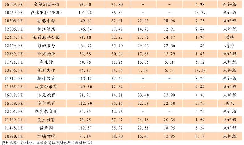 今年以來，在海外社會(huì)服務(wù)行業(yè)里關(guān)注的公司中，漲幅Top5為好未來(176.78%)，海亮教育(167.76%)，睿見教育(156.47%)，華住酒店(115.34%)，新東方教育(106.75%)。今年以來跌幅Top5為正保遠(yuǎn)程教育(-38.28%)，成實(shí)外教育(-12.32%)，途牛(-9.71%)，無憂英語(-6.43%)。