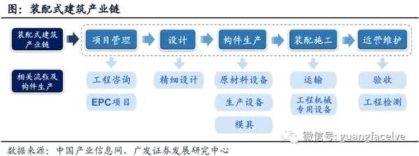 广发证券：产业政策密集落地 装配式建筑短期风起