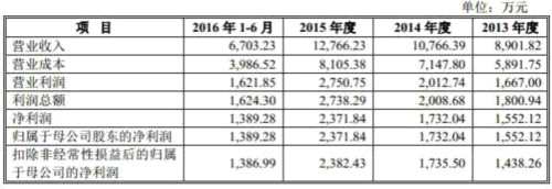 勋龙智造四年净利未达IPO警戒线 一半资产是存货 