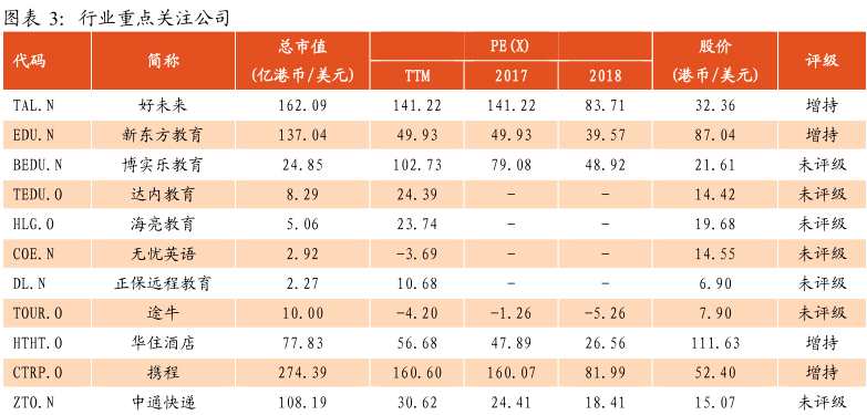 今年以來，在海外社會(huì)服務(wù)行業(yè)里關(guān)注的公司中，漲幅Top5為好未來(176.78%)，海亮教育(167.76%)，睿見教育(156.47%)，華住酒店(115.34%)，新東方教育(106.75%)。今年以來跌幅Top5為正保遠(yuǎn)程教育(-38.28%)，成實(shí)外教育(-12.32%)，途牛(-9.71%)，無憂英語(-6.43%)。