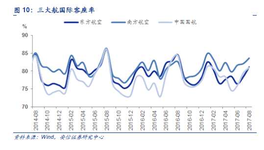 國際客運方面，2017 年08 月，東航、南航、國航國際航線客運人公里同比分別上升6.80%、15.04%和-1.50%;投放運力方面，東航、南航、國航國際航線可用座公里同比分別增加11.30%、13.61%和2.30%;8月客座率情況，東航、南航、國航國際航線同比分別變化-3.38pct、+1.04pct 和-3.20pct 至81.15%、83.62%和81.00%。