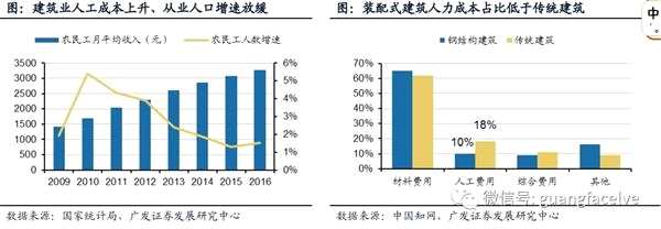 广发证券：产业政策密集落地 装配式建筑短期风起