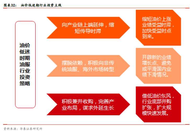 過去五年間，全球原油需求維持低增速增長，增速始終維持在1%-3%之間。華泰證券認(rèn)為，全球GDP增速放緩，石油需求將隨之維持較低。主要由于歐美、日本等國家經(jīng)濟水平較為成熟，在開源節(jié)流、調(diào)整優(yōu)化能源構(gòu)成的推動下，OECD石油需求增長停滯。