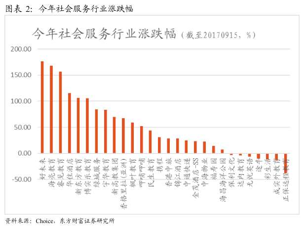 今年以來，在海外社會(huì)服務(wù)行業(yè)里關(guān)注的公司中，漲幅Top5為好未來(176.78%)，海亮教育(167.76%)，睿見教育(156.47%)，華住酒店(115.34%)，新東方教育(106.75%)。今年以來跌幅Top5為正保遠(yuǎn)程教育(-38.28%)，成實(shí)外教育(-12.32%)，途牛(-9.71%)，無憂英語(-6.43%)。
