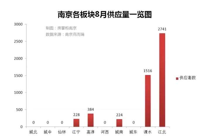 注：2016年9月前南京各区域的地块最高价格