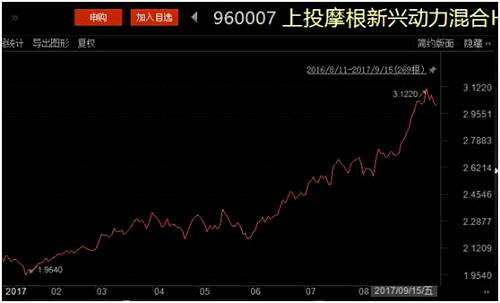 新基金一哥大战！今年最好的两只涨幅均超45%，来自国泰与上投摩根的对决