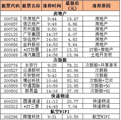 巨丰复盘：房地产板块异军突起  高端白酒再迎提价潮