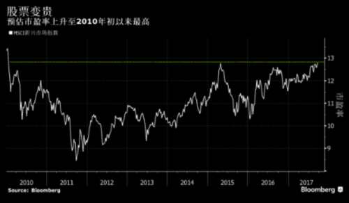新興市場股市今年來飆漲近30% 漲勢冠絕全球