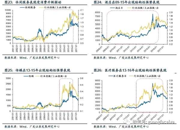 广发策略：四条主线寻找服务行业潜在的“长跑冠军”