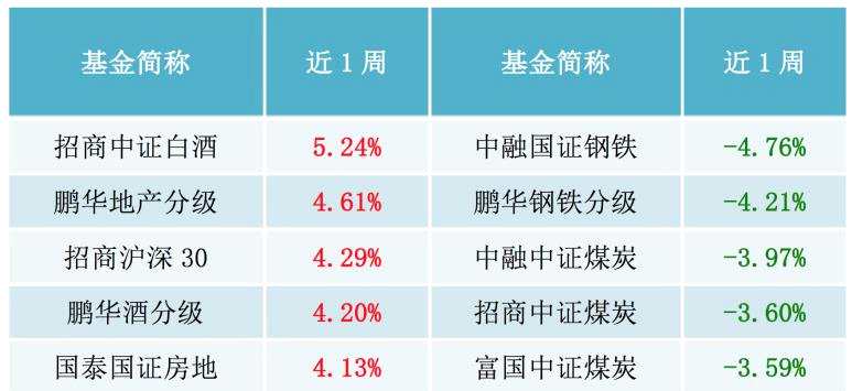 利得集团发布本周基金市场研报 建议短期紧跟国家队