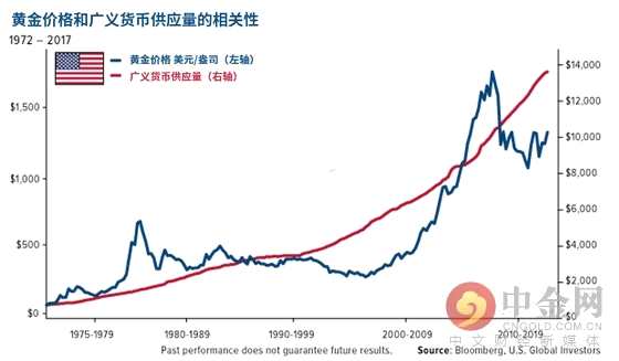 研究发现：货币供应量增加或将推动金价上涨