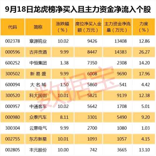 新能源汽车概念雄霸龙虎榜 数十只周期股却连跌超10%