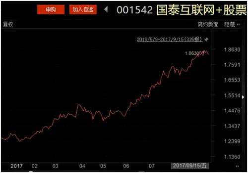 新基金一哥大战拉响 今年最好的两只涨幅均超45%