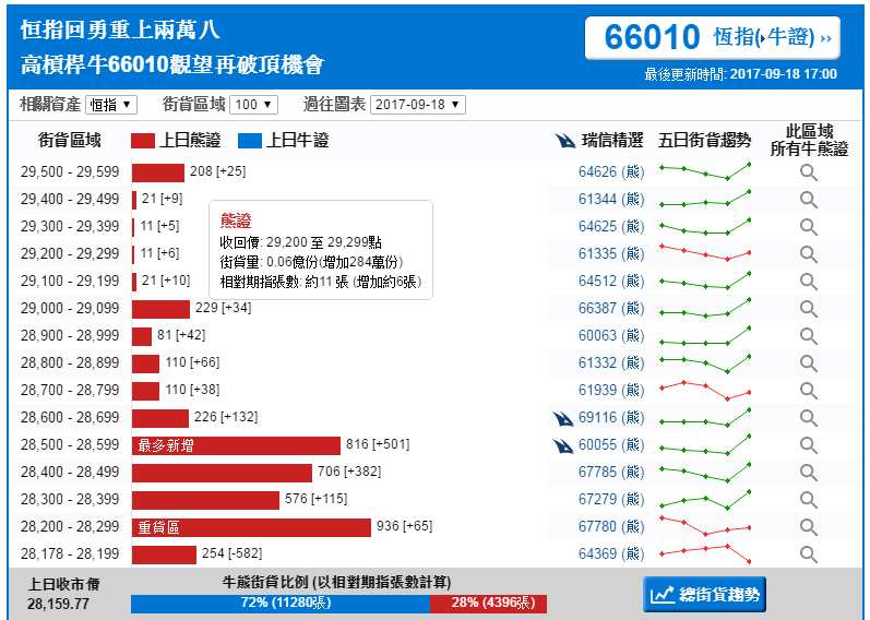 恒指牛熊街货比(72:28) 9月19日