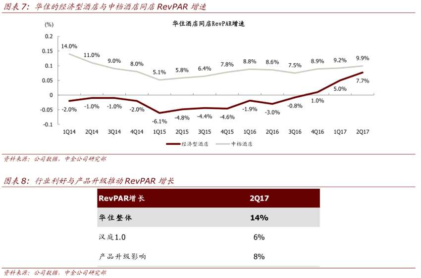 酒店业revpar高增长可持续 长牛周期即将开启?