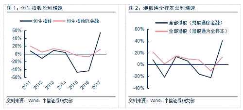 今年香港市场的表现，在全球范围都属抢眼，代表市场整体水平的恒生指数从去年开始到现在已经累计上涨了30%，从底部累计上涨了50%，恒指点位在27700徘徊，已接近2015年（A股牛市）时的高点。估值方面，恒生指数估值已恢复到12.5x（TTM）。