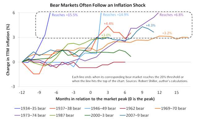 接下来，通过排除始于经济衰退期的熊市来缩小范围，因为现在以及短期内经济衰退不大可能出现。这就剔除了前三次熊市——分别是在1929年、1930年和1932年开始的熊市。剩下的熊市在经济不断扩大时开始的，这也恰好解释了为何市场的顶峰难以预测。