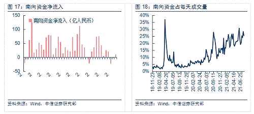 随着认知的深入，南向资金对香港市场的影响，正在潜移默化，比如汽车、地产等行业表现尤为明显。