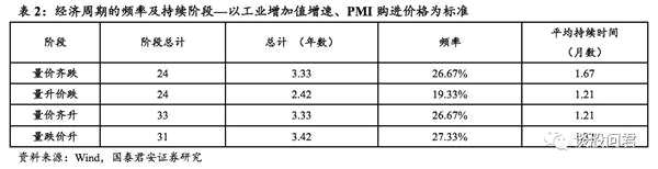 国泰君安：如何识别周期股的“周期”变化