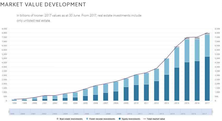 市场里真正的巨兽！全球最大主权基金规模已经突破了1万亿美元