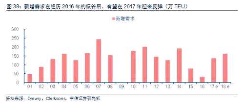 根据中信证券研究部机械组预计，如果集装箱保有量增速与全球集运需求增速一致，新增需求将达到每年约130万箱。更新率更关键，正常情况下，集装箱的更新周期为12年。平均来看，更新率（实际更新需求/潜在更新需求）为75%。我们以过去11-13年前的销量平均值作为潜在更新需求，按照75%的更新率计算，2017年和2018年的实际更新需求有望达到200万和230万TEU。