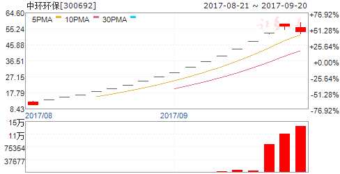 龍虎榜揭秘:敢死隊大肆搶籌7股拋售4股 機構(gòu)拋售2股 300692