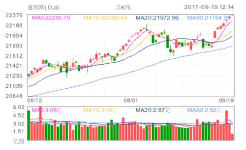 道琼斯(DJI)