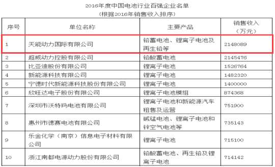 也正因公司财务指标的正增长，业内相关机构根据横向对比的情况，将天能动力评为了“中国最赚钱的电池企业”。