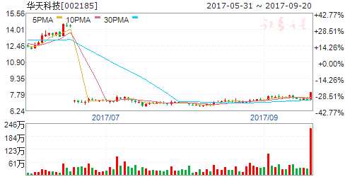 龍虎榜揭秘:敢死隊大肆搶籌7股拋售4股 機構(gòu)拋售2股 002185