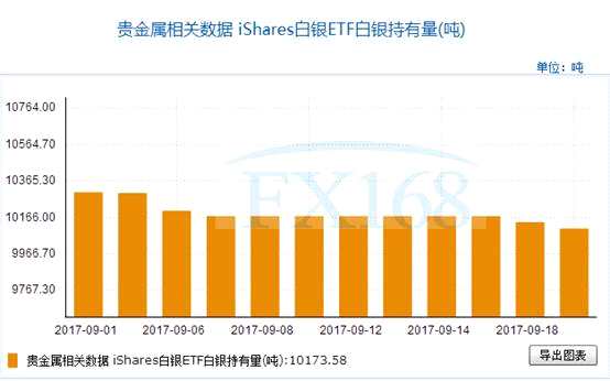 iShares白銀ETF9月19日白銀持有量與上一交易日減少35.26噸