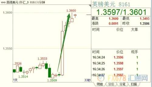 英国零售给英银背书，英镑短线飙升90点破1.36