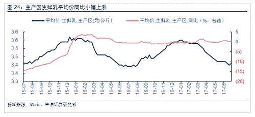 根据草根调研，H1伊利基础白奶及优酸乳等低线产品均恢复10%以上增长，佐证该猜想。2017年1-7月，全国乳制品销售额增长率为6.8%，整体复苏明显，其中县级乳制品销售额增长率为13.6%，远高于重点城市0.02%、省级市5.5%、地级市6.6%。