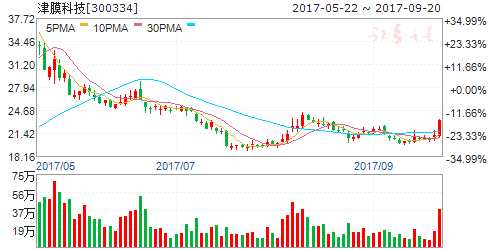 龍虎榜揭秘:敢死隊大肆搶籌7股拋售4股 機構(gòu)拋售2股 300334