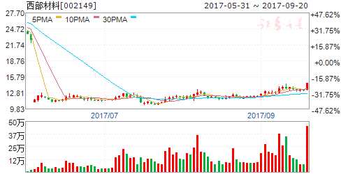 龍虎榜揭秘:敢死隊大肆搶籌7股拋售4股 機構(gòu)拋售2股 002149