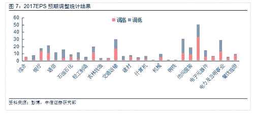 在调高比率达到60%以上的13个行业当中，超过60%为周期性行业，同时也包括利润占比较大的银行、房地产行业。