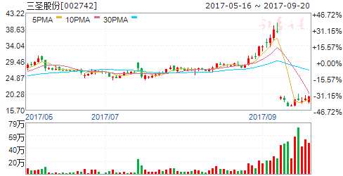 龍虎榜揭秘:敢死隊大肆搶籌7股拋售4股 機構(gòu)拋售2股 002742
