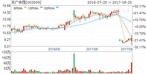 龍虎榜揭秘:敢死隊大肆搶籌7股拋售4股 機構(gòu)拋售2股 002509