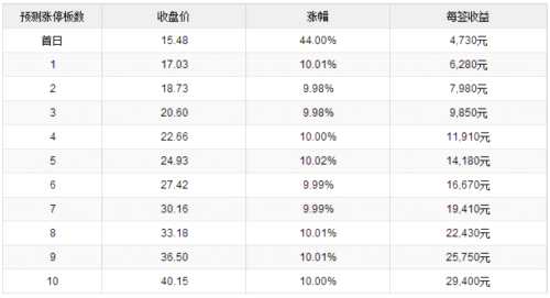 20日新股提示：2股申购 1股上市 